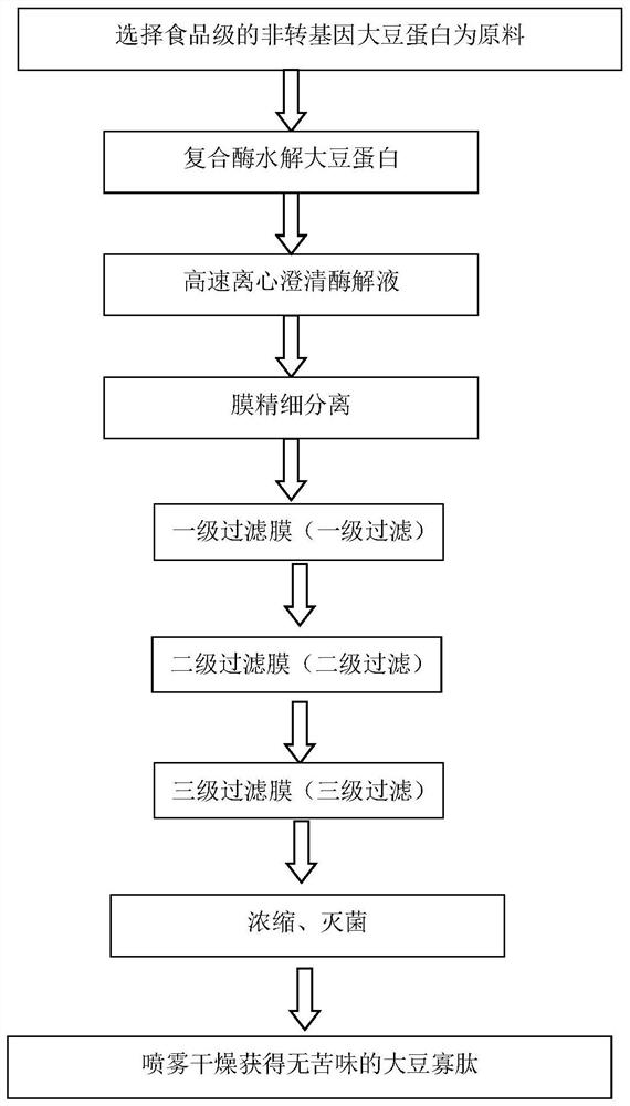 Method for preparing bitter-free plant oligopeptide