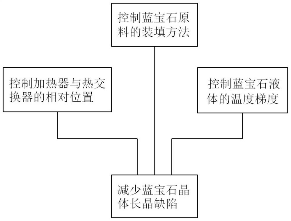 Method for reducing sapphire crystal growth defects and sapphire crystal growth furnace