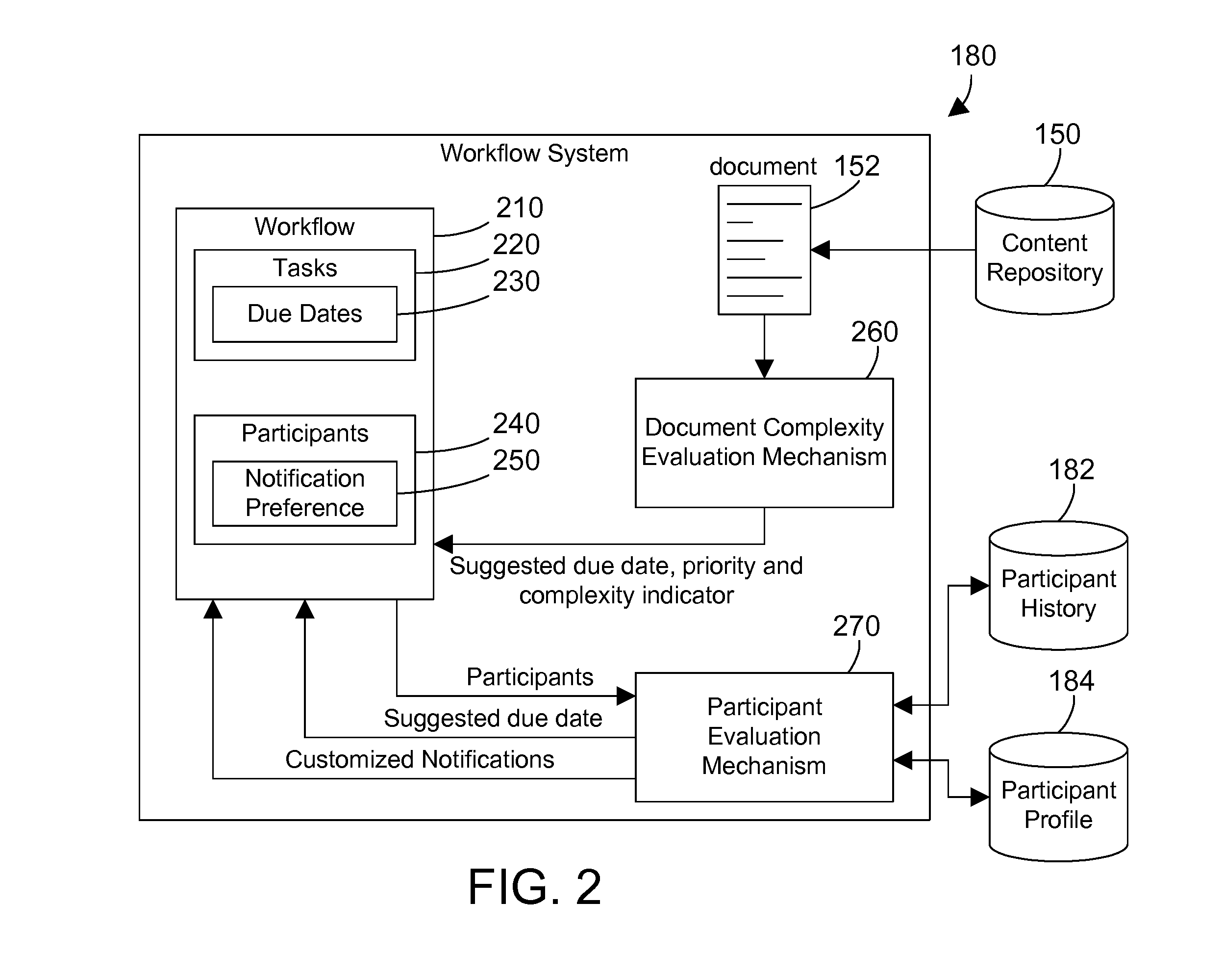 Customizing workflow based on participant history and participant profile