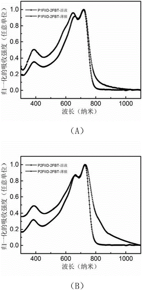 Difluoro-bithiophene polymer as well as preparation method and application thereof to FET (field effect transistor)