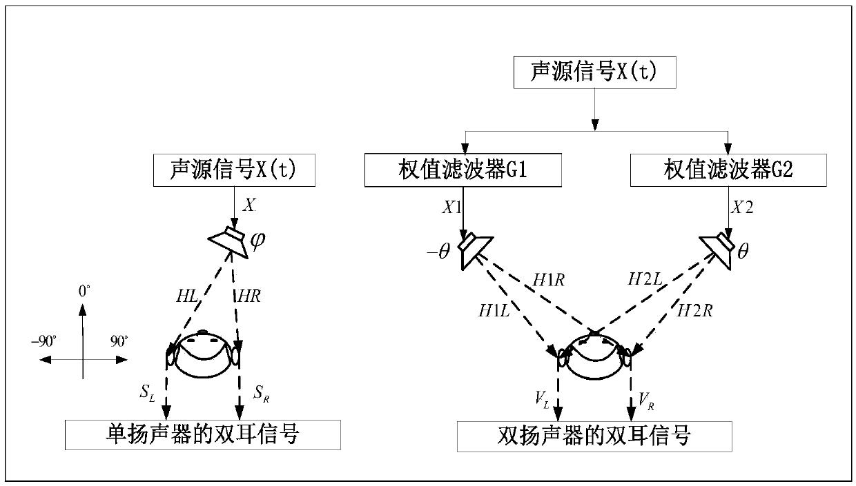 A loudspeaker-based audio-visual personalized reproduction method and device