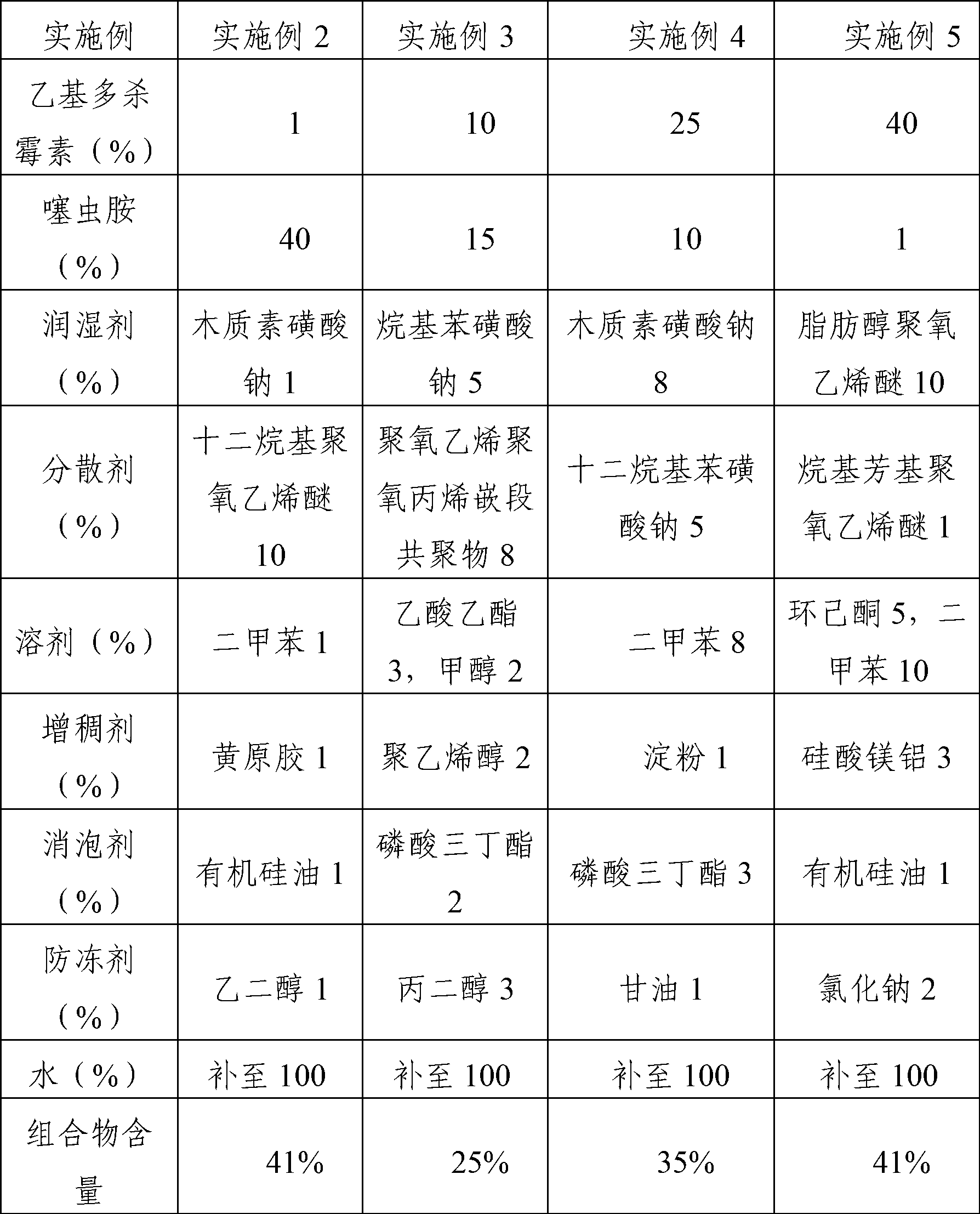 Pesticide composition containing ethyl spinosad and clothianidin and application thereof