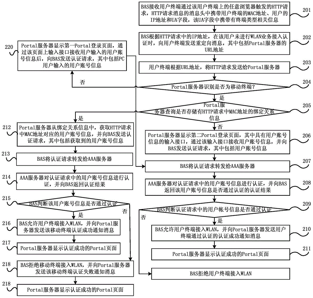 Authentication method and system for service of wireless local area network, and server