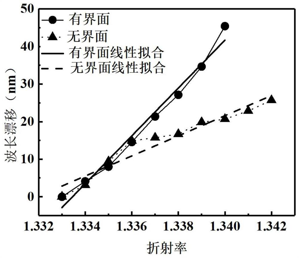 Sensitive microrna optical fiber sensing device and its production and measurement method