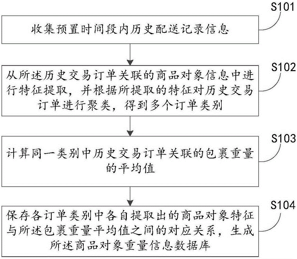 Trading order payment information processing method and trading order payment information processing device