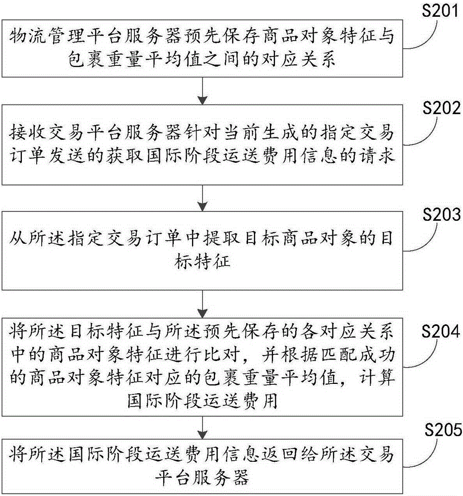 Trading order payment information processing method and trading order payment information processing device