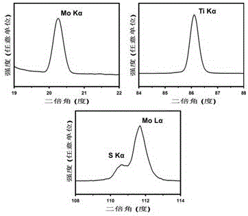 Hydro-thermal synthesis method for molybdenum-sulphur co-doped mesoporous nano titanium dioxide visible-light-driven photocatalyst