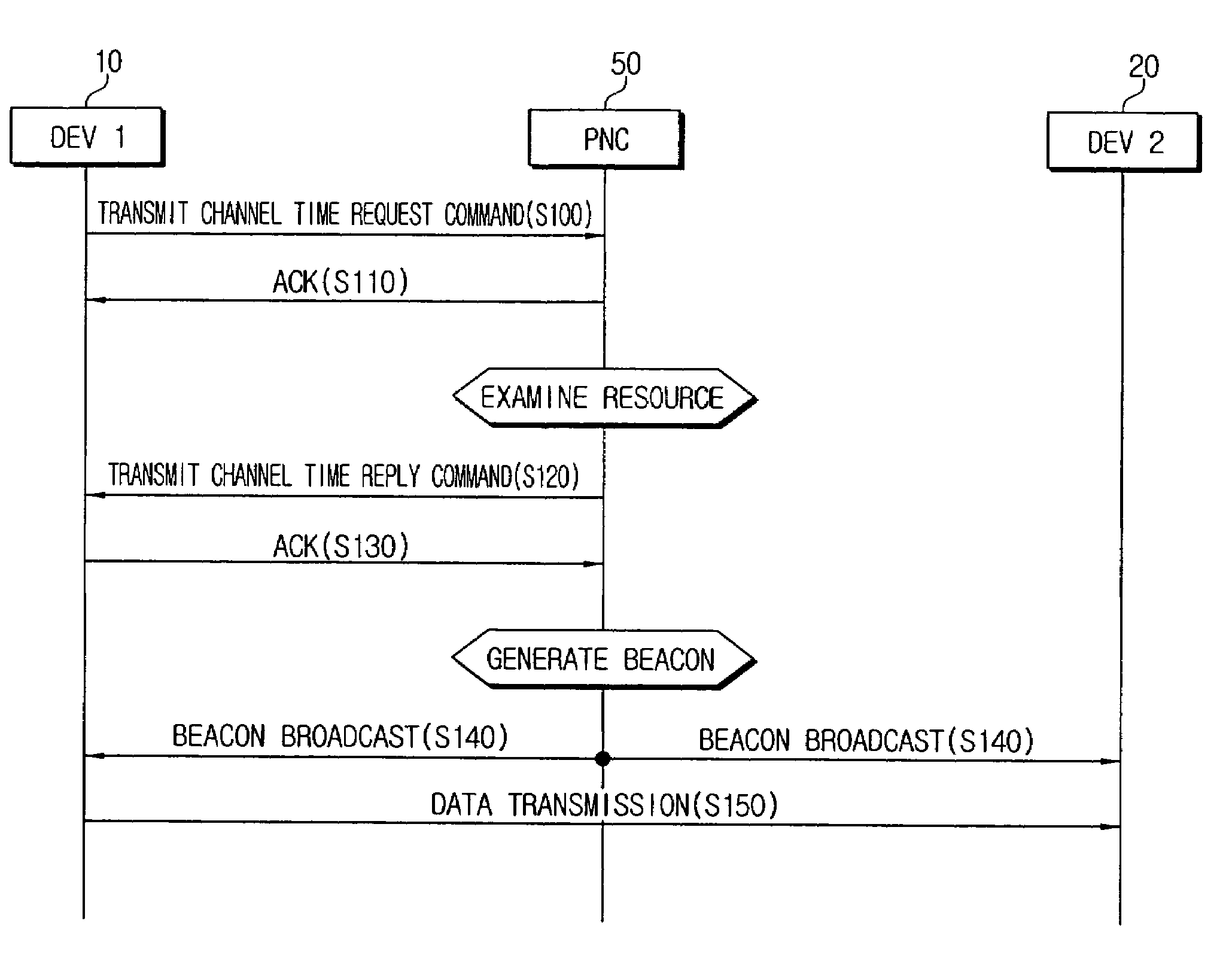 Channel time allocation method in high rate WPAN