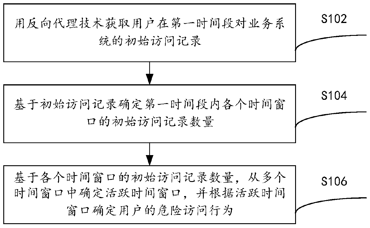 Method and device for risk assessment of access behavior