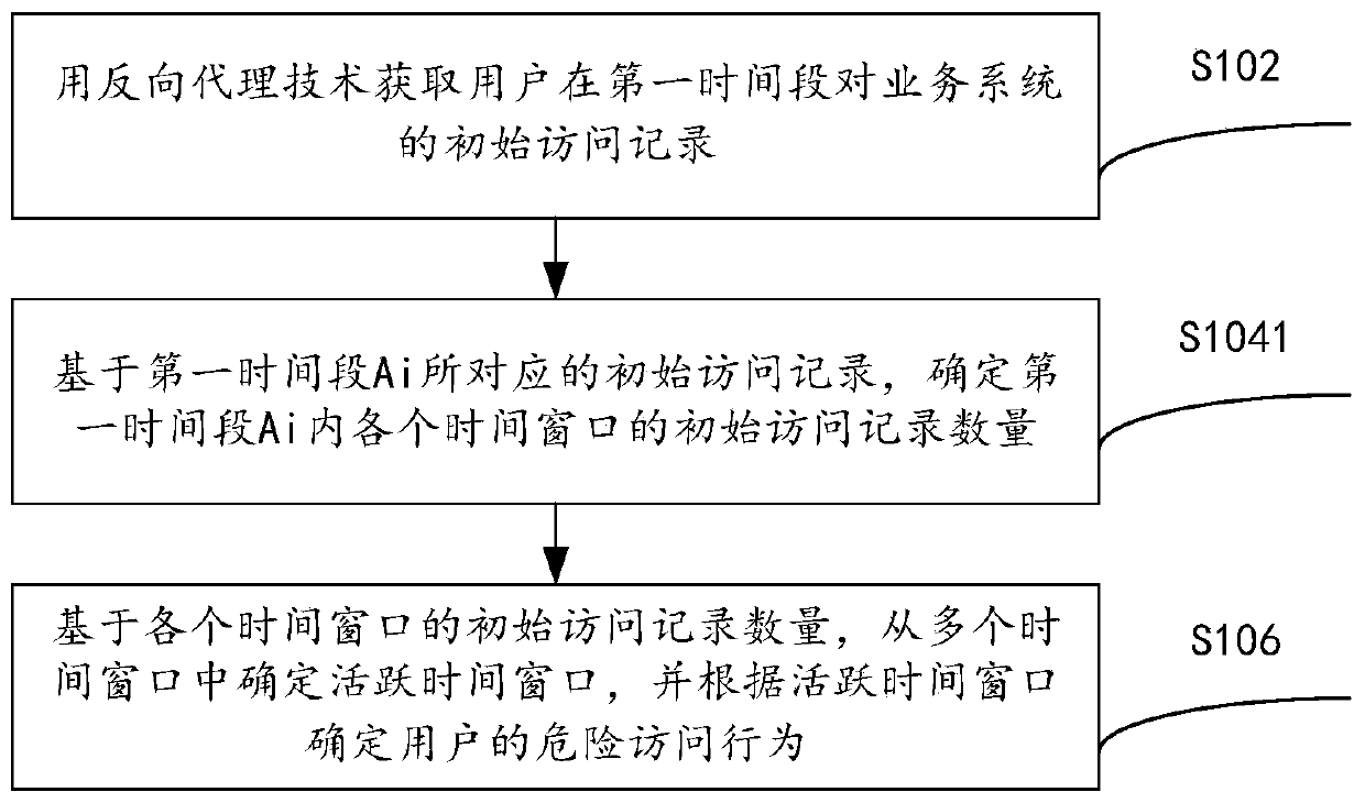 Method and device for risk assessment of access behavior