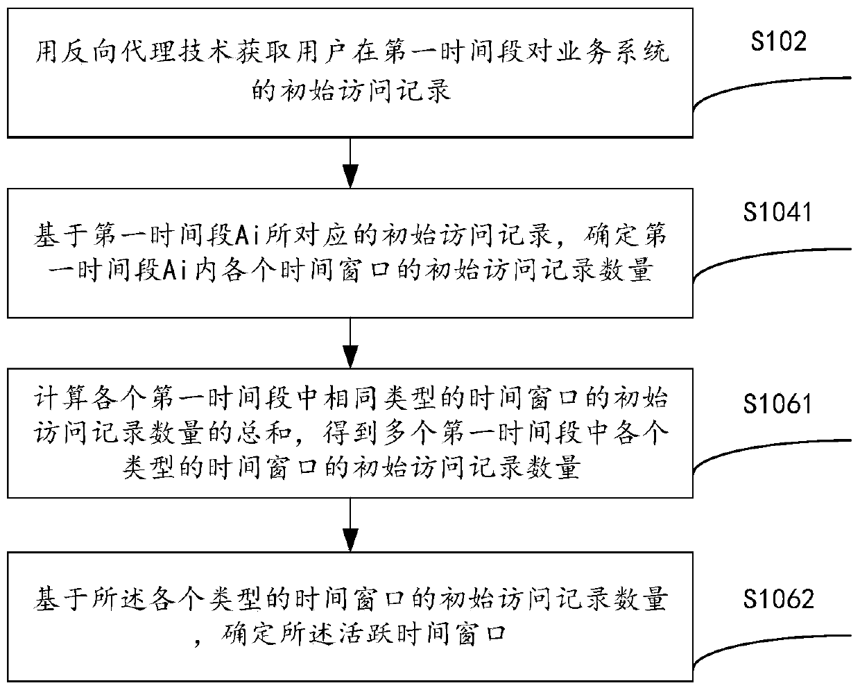 Method and device for risk assessment of access behavior