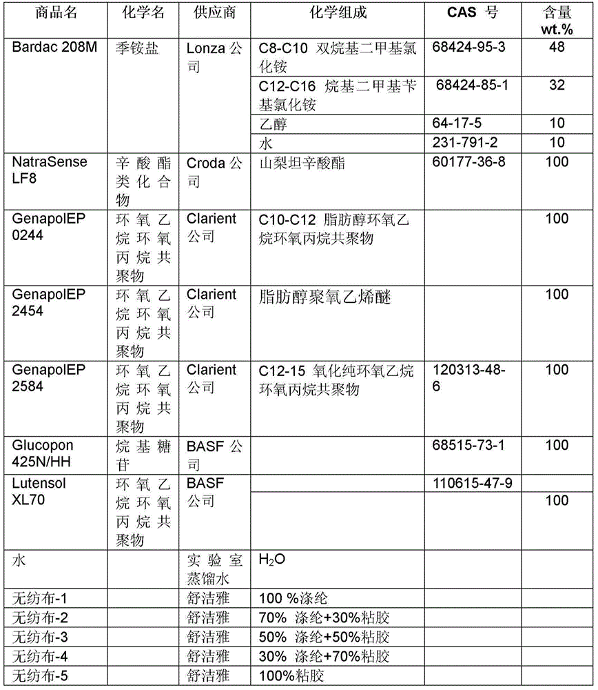 Disinfectant, nonwoven fabric containing disinfectant, preparation method and application