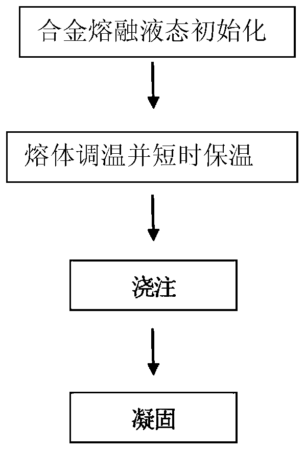 Method for improving intermetallic compounds in casting alloys