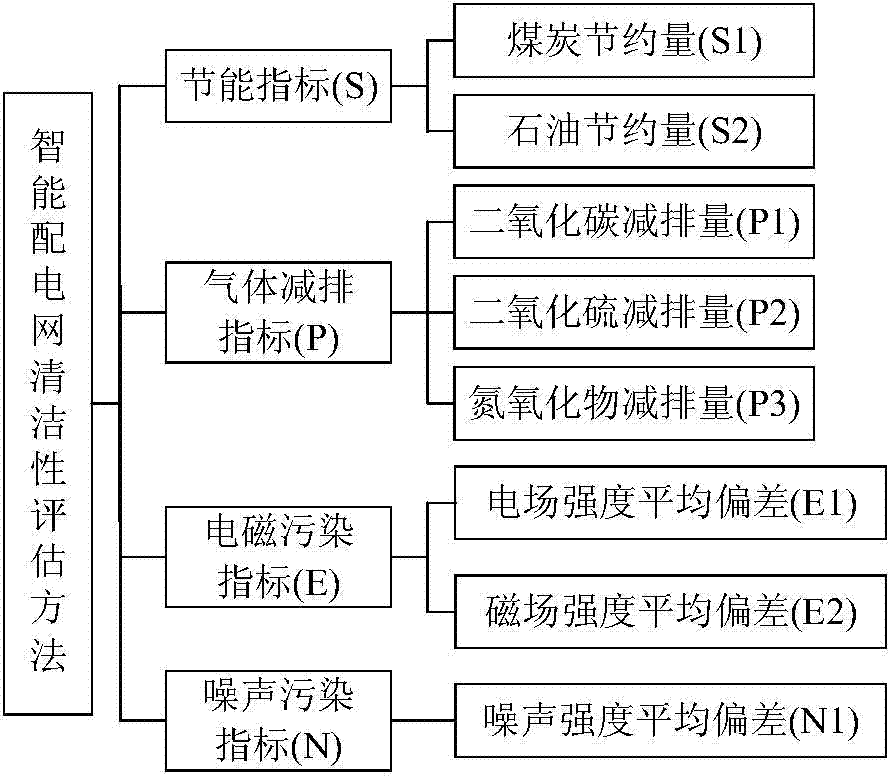 Method for assessing cleanliness of intelligent power distribution network