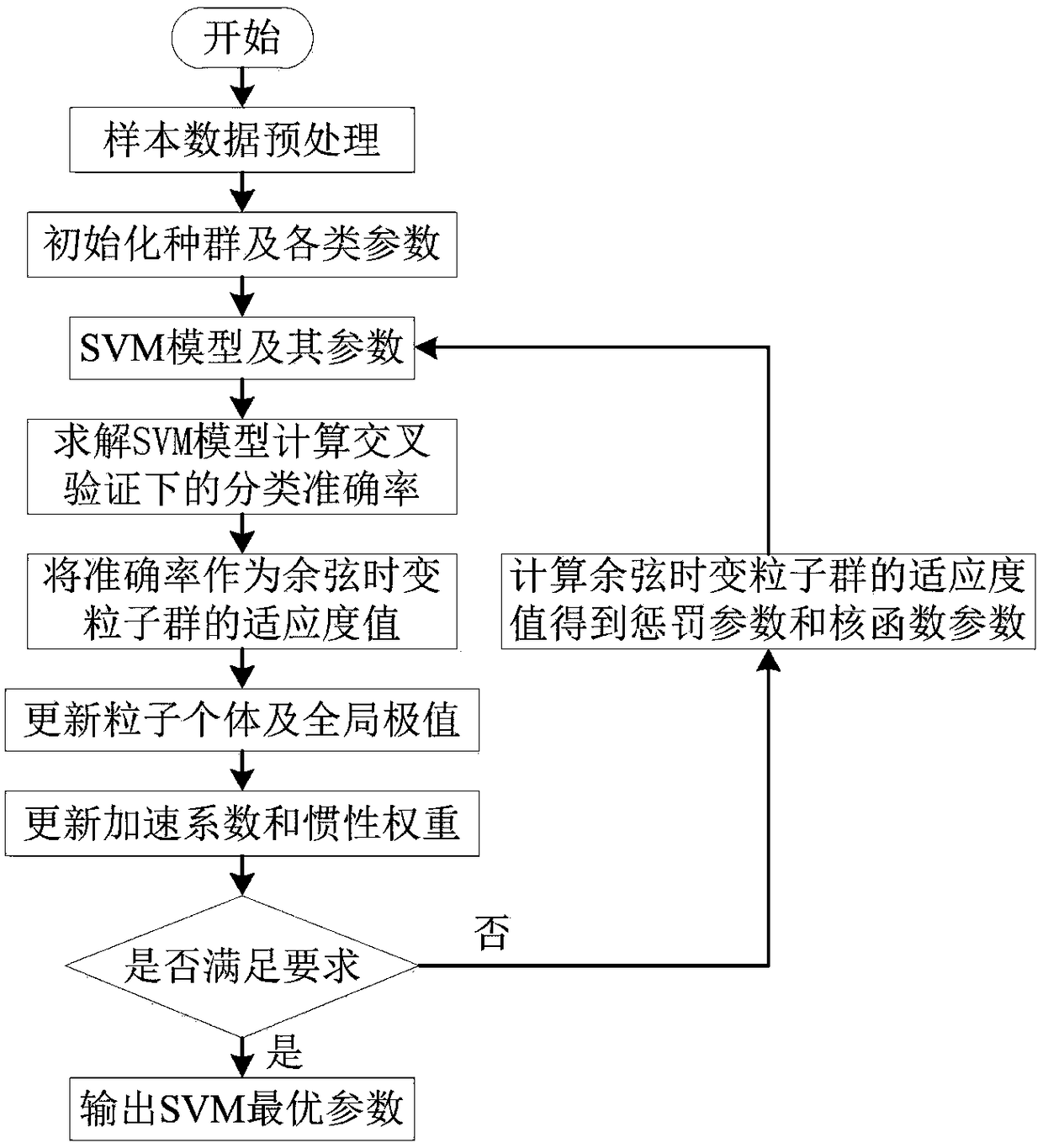 Intrusion detection method of cosine time-variant PSO-SVM