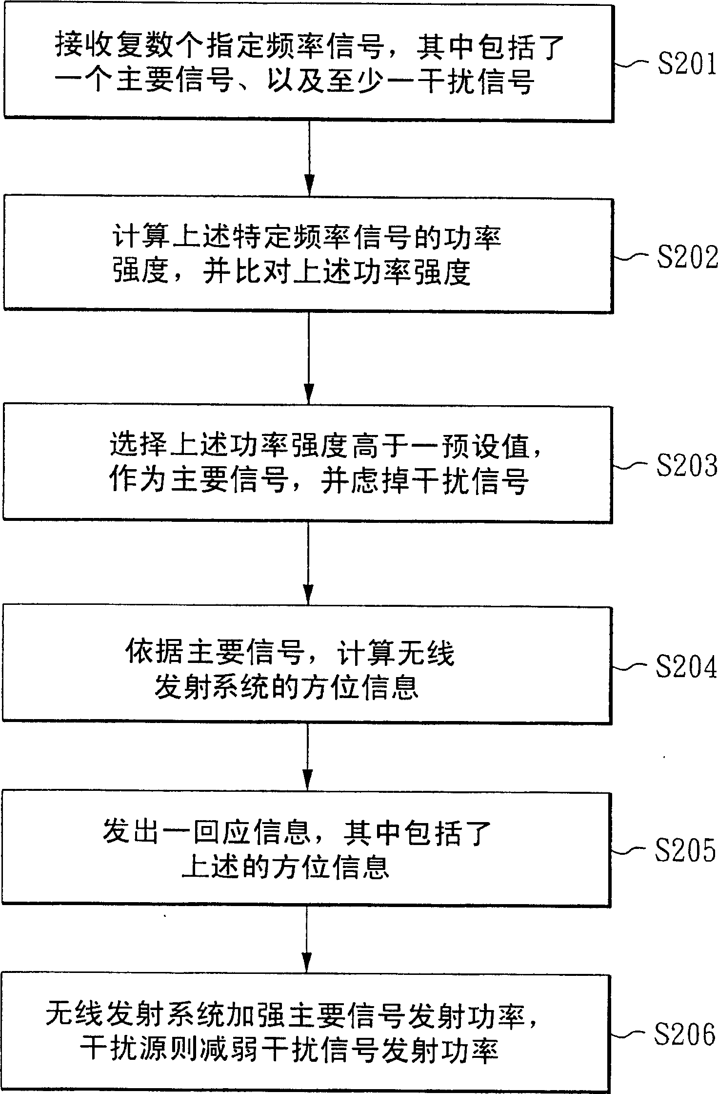 Method for restraining same frequency interference in wireless communication system