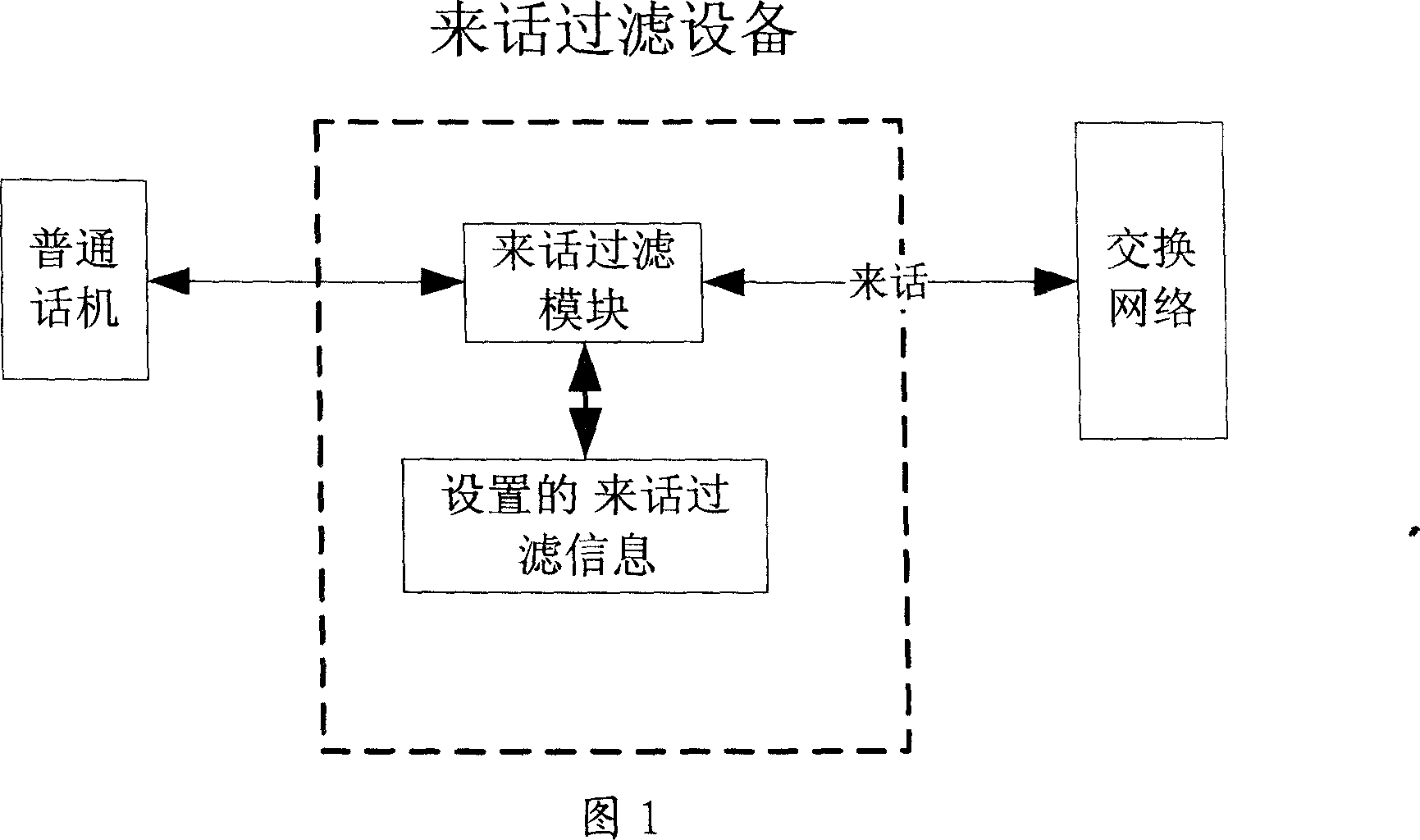 A method for filtering user calls via mobile intelligent network