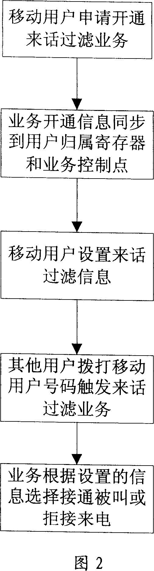 A method for filtering user calls via mobile intelligent network