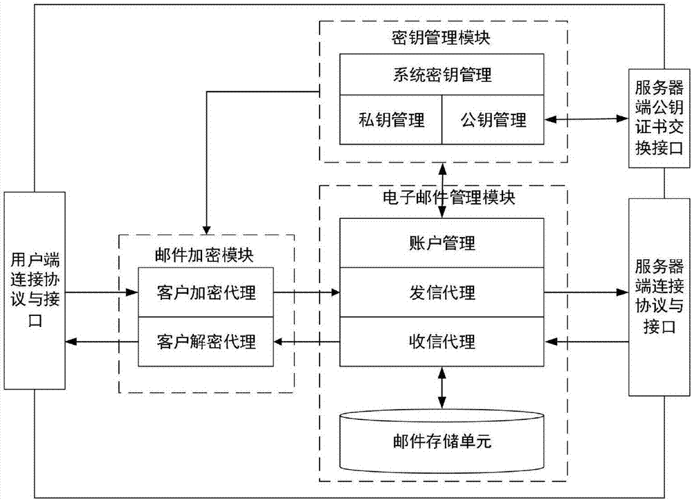 E-mail encryption method and system based on group cryptosystem