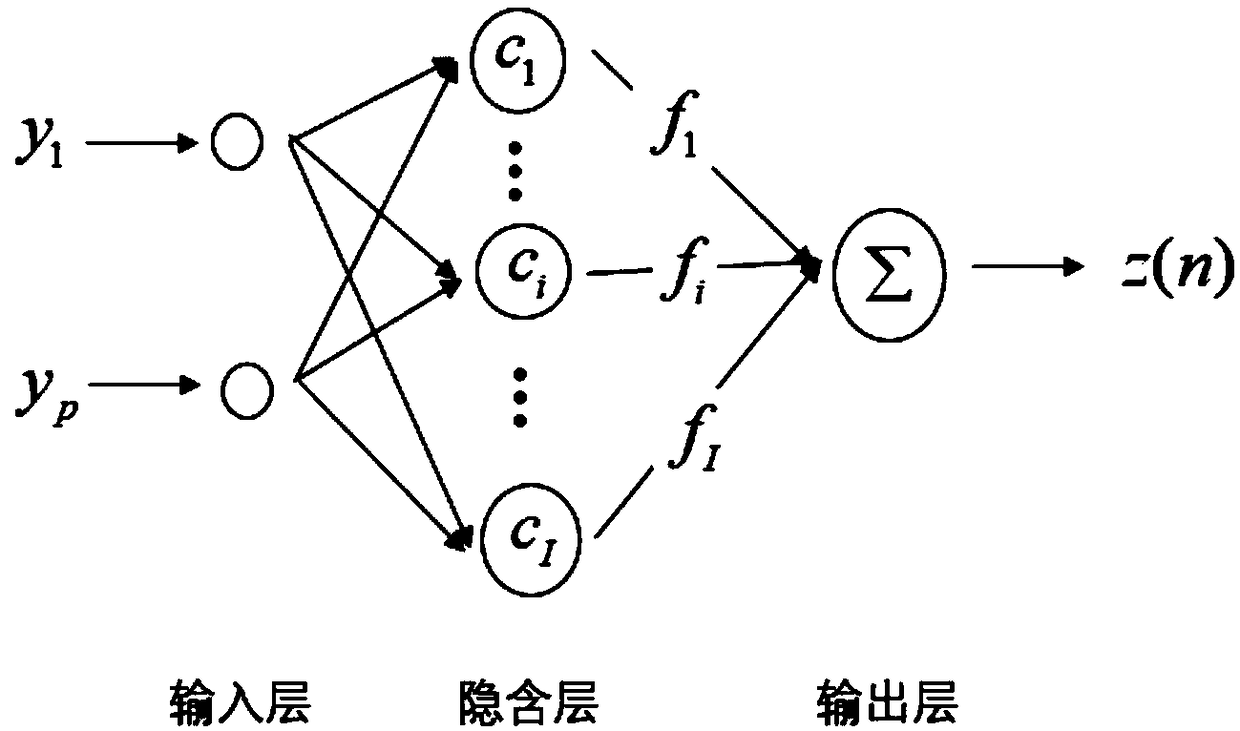 Visible light communication equalization method based on radial basis function neural network