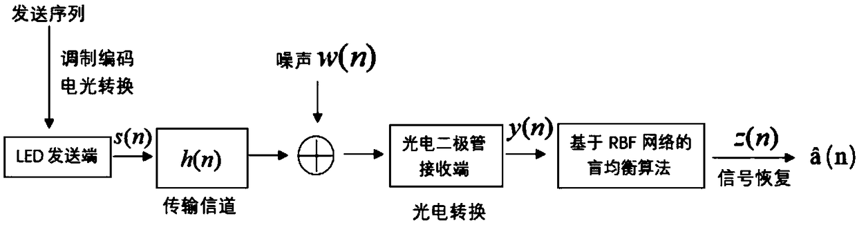 Visible light communication equalization method based on radial basis function neural network