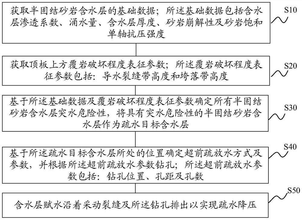 Semi-consolidated sandstone aquifer drainage and depressurization method