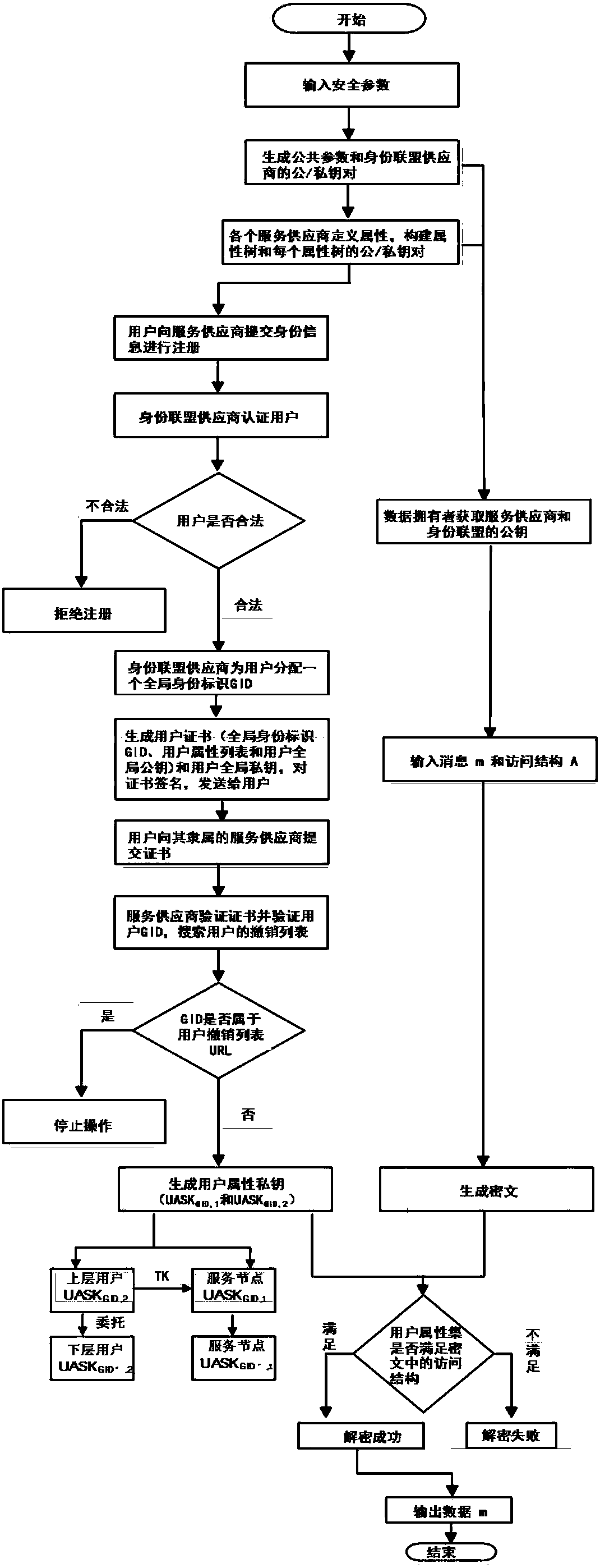 Distributed cross-domain authorization and access control method based on attribute password