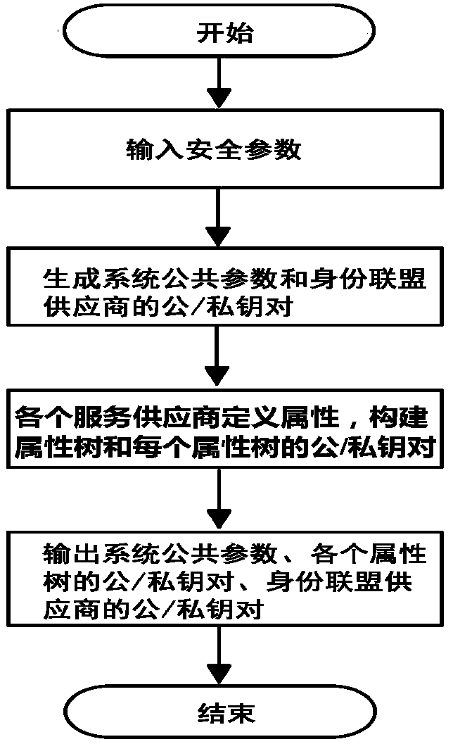 Distributed cross-domain authorization and access control method based on attribute password