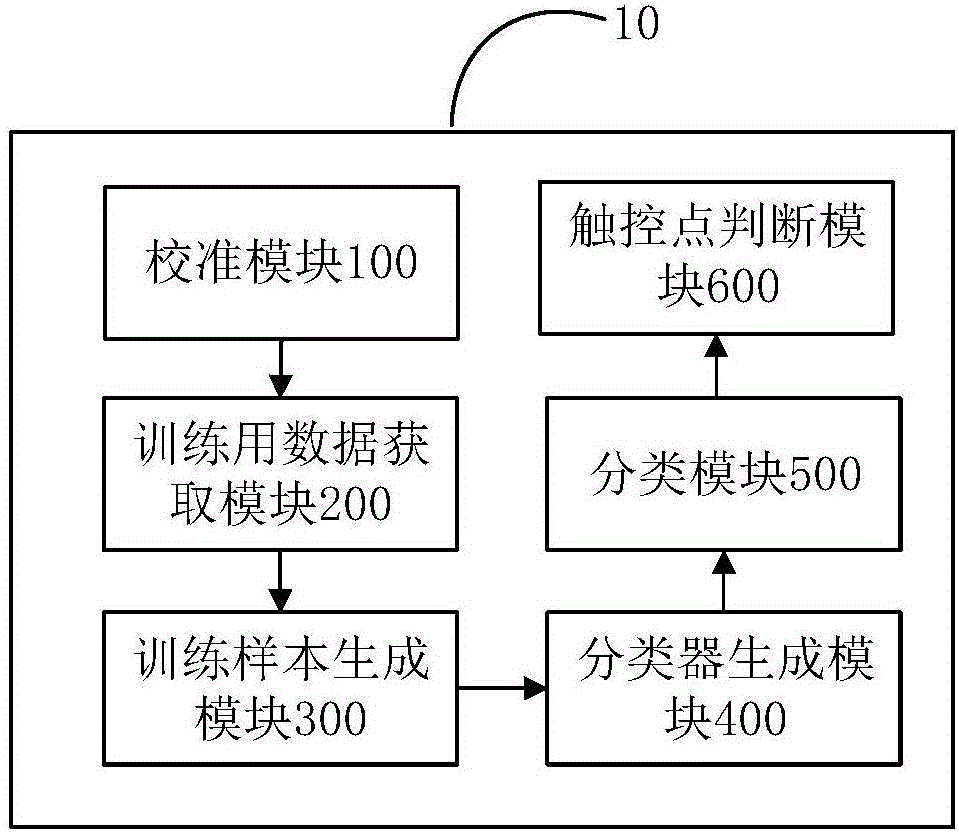 Method and apparatus for judging touch point