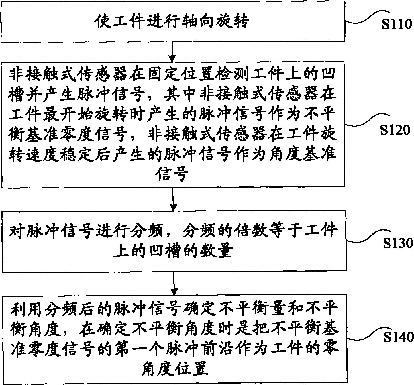 Dynamic balance test method and device thereof