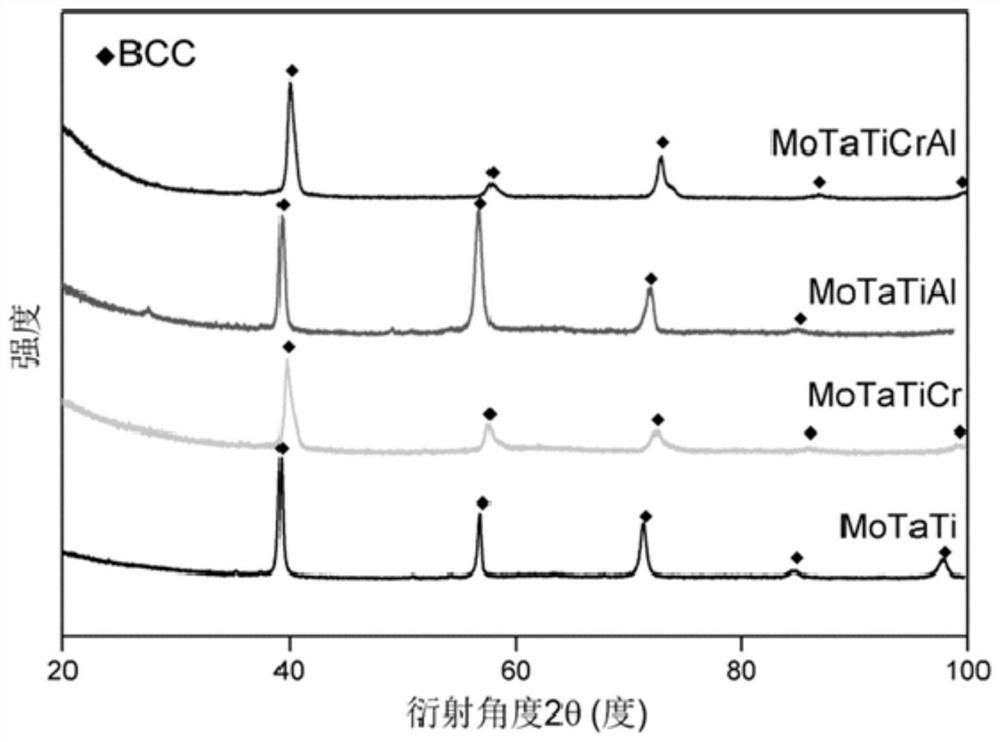 A kind of medium and high entropy alloy material, its preparation method and application