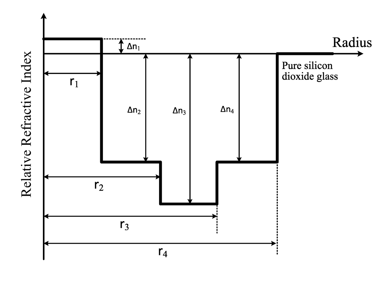 Bending-insensitive single-mode fiber with ultra low attenuation