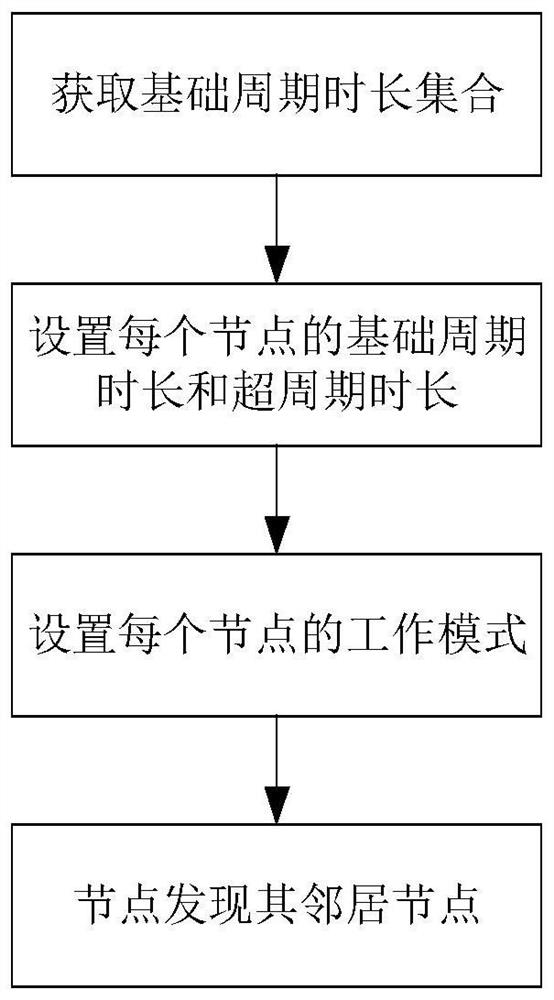 Neighbor discovery method based on the greatest common divisor of cycle length