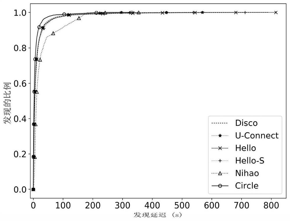 Neighbor discovery method based on the greatest common divisor of cycle length