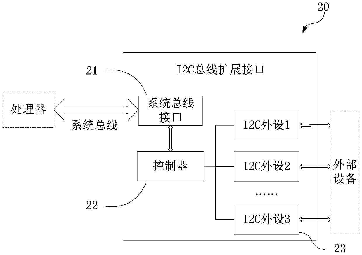 I2C bus expansion interface, control method thereof and system on chip