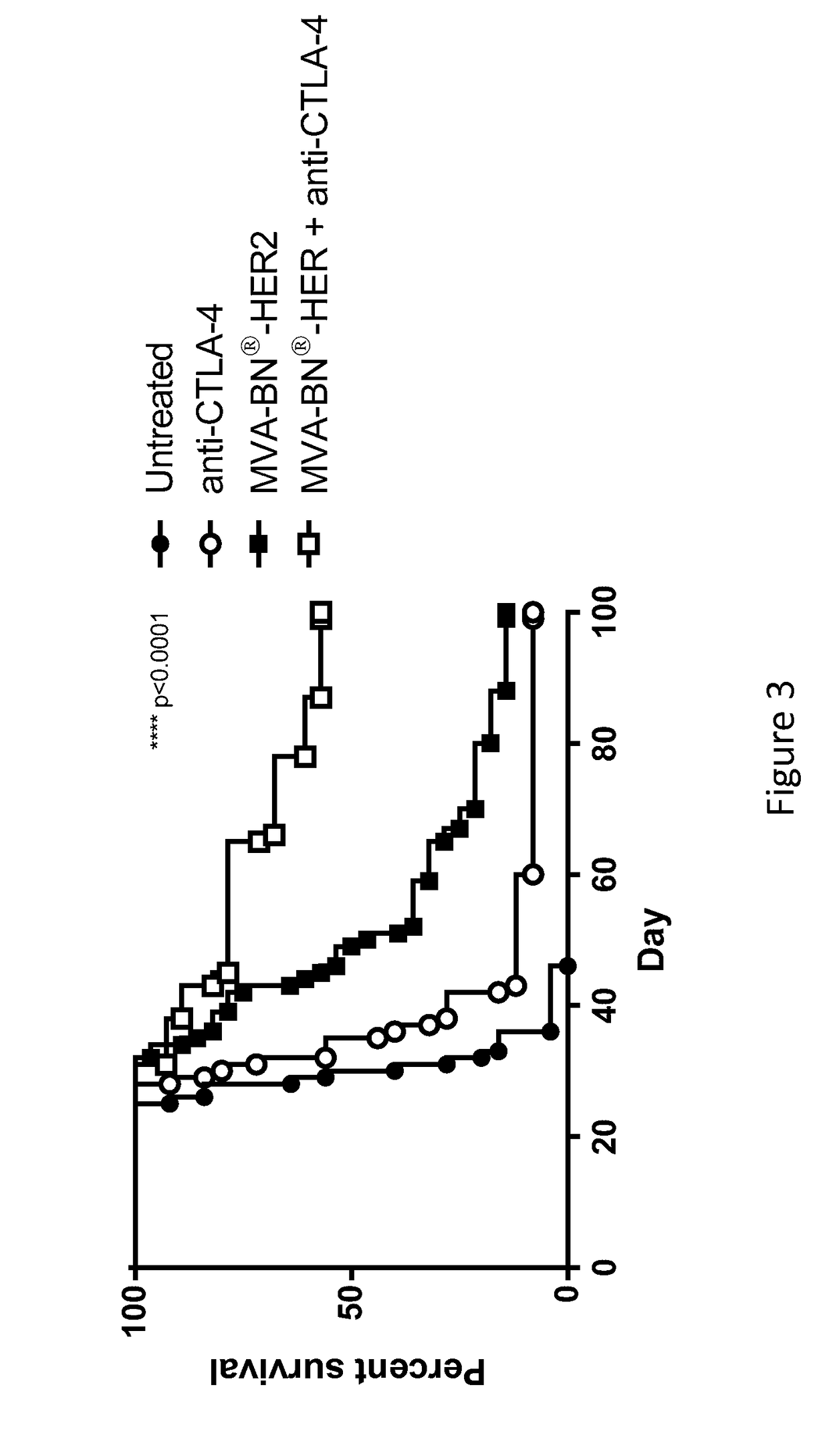 Combination Therapy for Treating Cancer with a Poxvirus Expressing a Tumor Antigen and an Antagonist and/or Agonist of an Immune Checkpoint Inhibitor