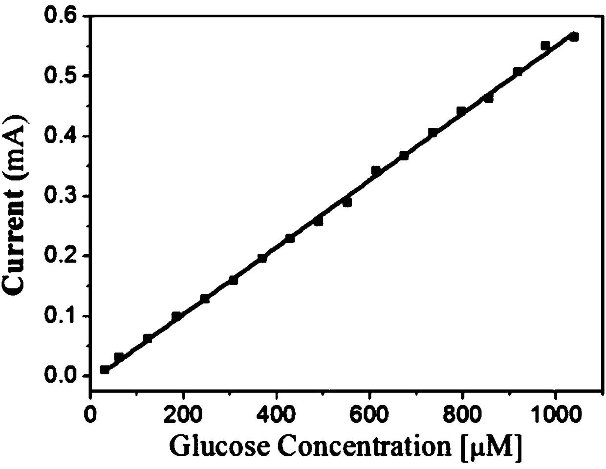 Preparation methods and rapid detection device of nitrite detection electrode and chemical oxygen demand detection electrode