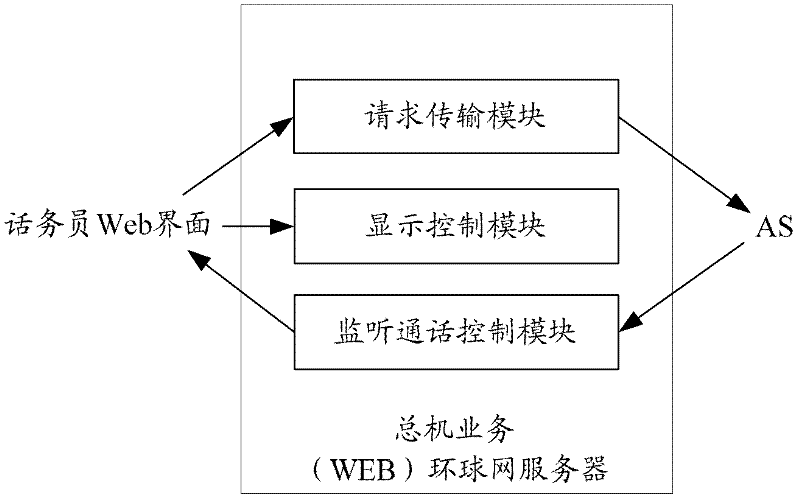 Method, system and device for monitoring call of intra-group subscribers by telephone operator