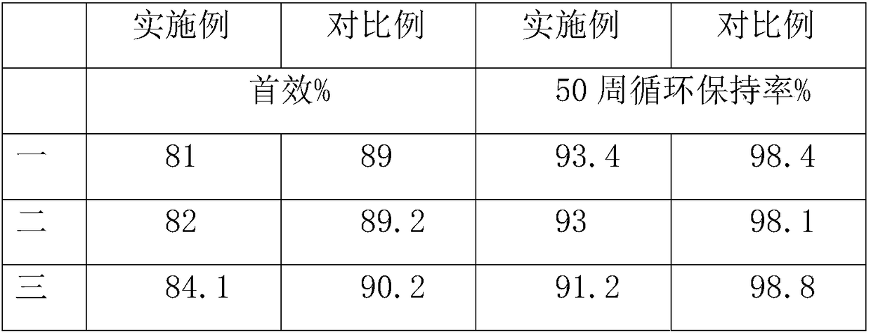 Y/La-doped Co/B co-coated nickel-cobalt-manganese ternary positive electrode material and preparation method thereof