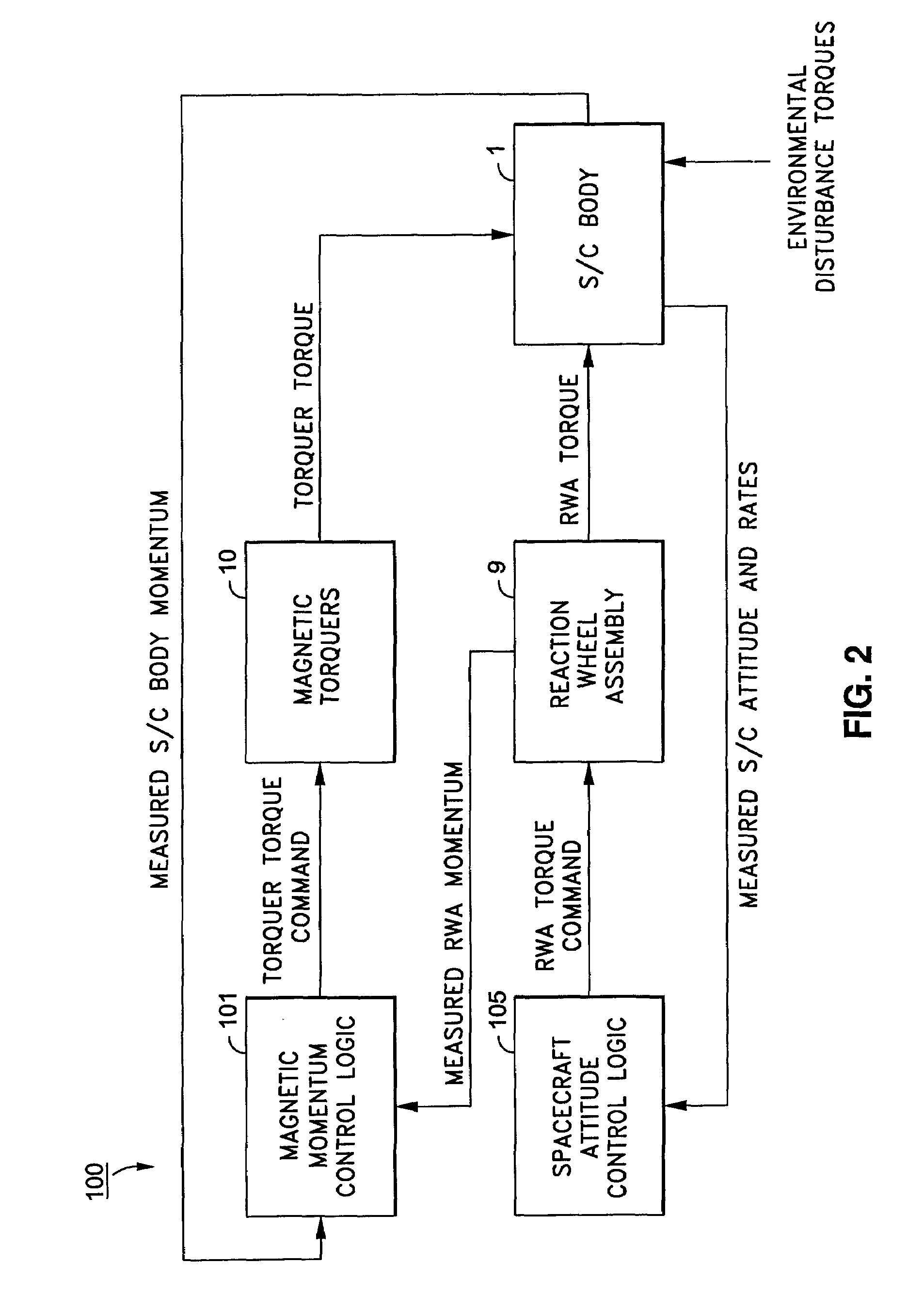 Spacecraft magnetic momentum control system