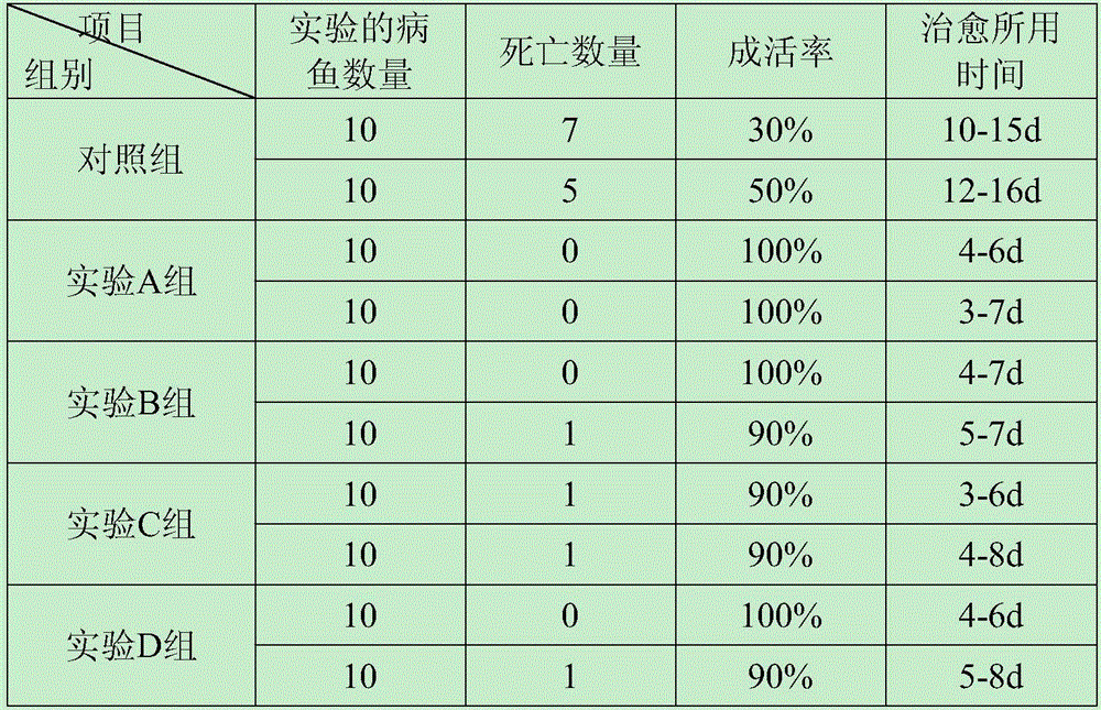 Tincture for treating bacterial gill-rot disease of channel catfish and preparation method thereof