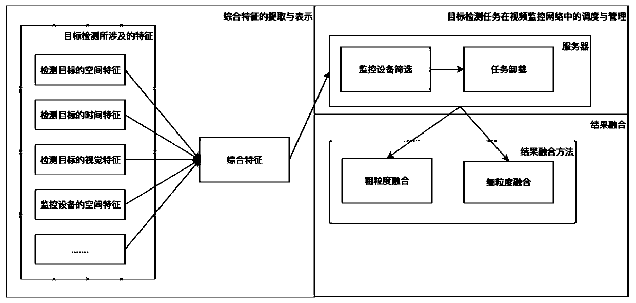 Comprehensive feature target detection method and system in intelligent monitoring network