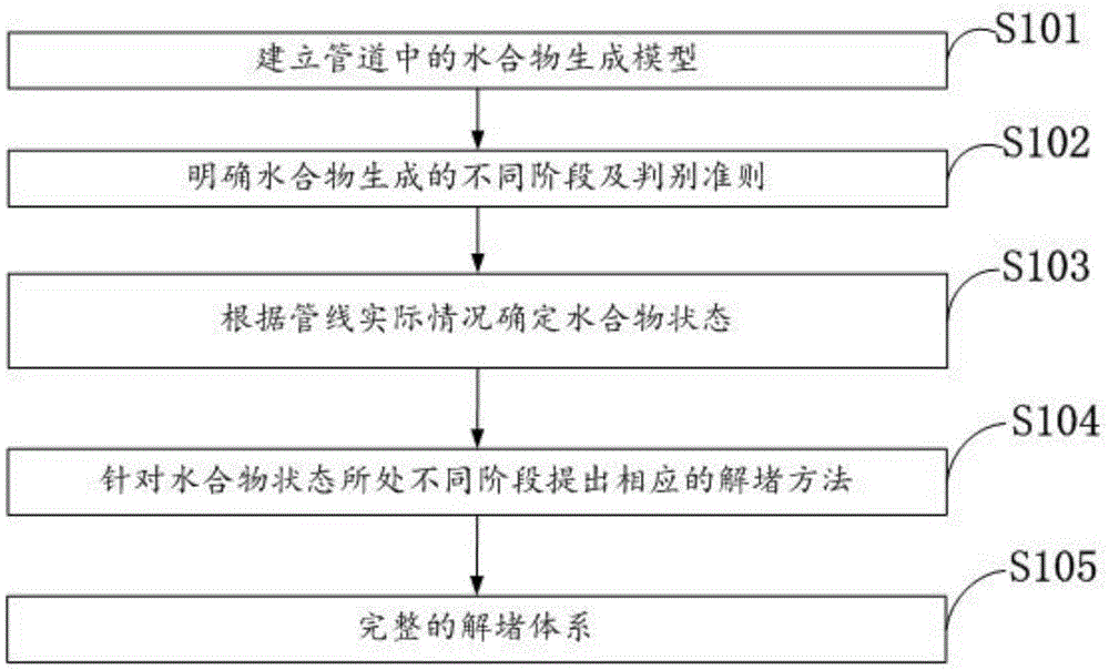 Oil-gas mixed transportation pipeline device and method for simulating formation, blocking and melting of hydrates