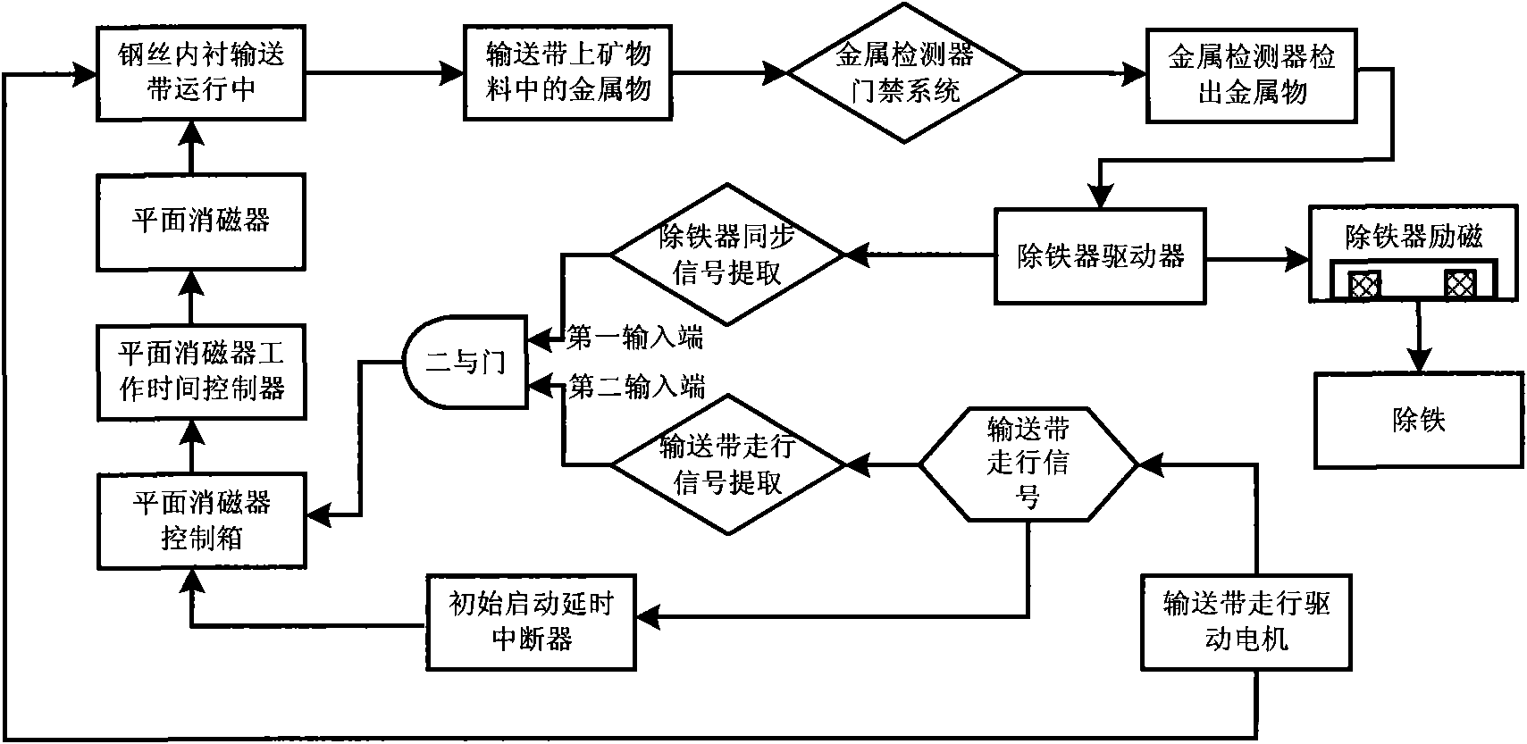 Device and method for synchronously demagnetizing steel wire lining conveyor belt