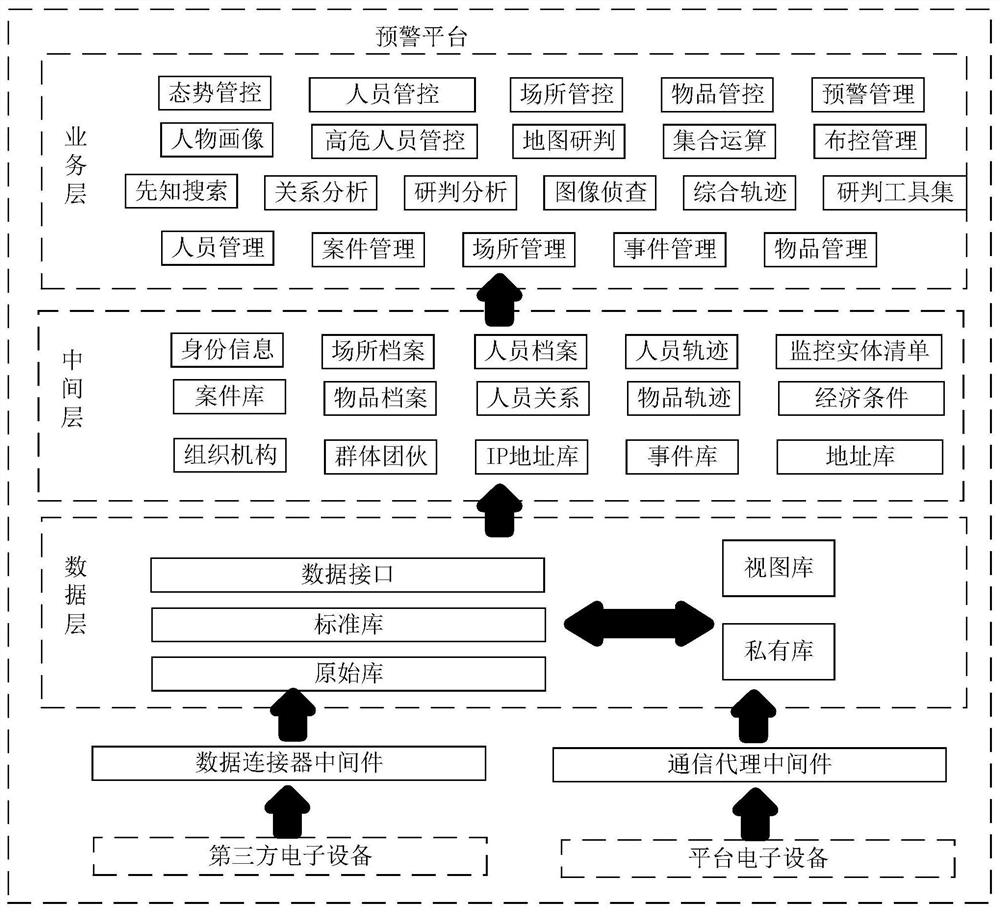 Early warning method and related device