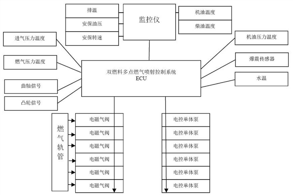 Implementation method of a marine dual-fuel oil-gas multi-point gas injection control system