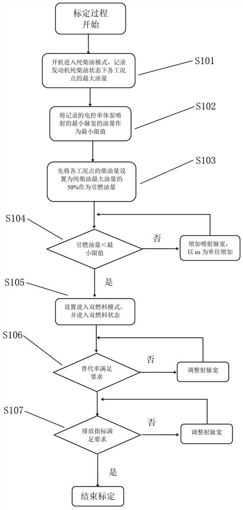 Implementation method of a marine dual-fuel oil-gas multi-point gas injection control system