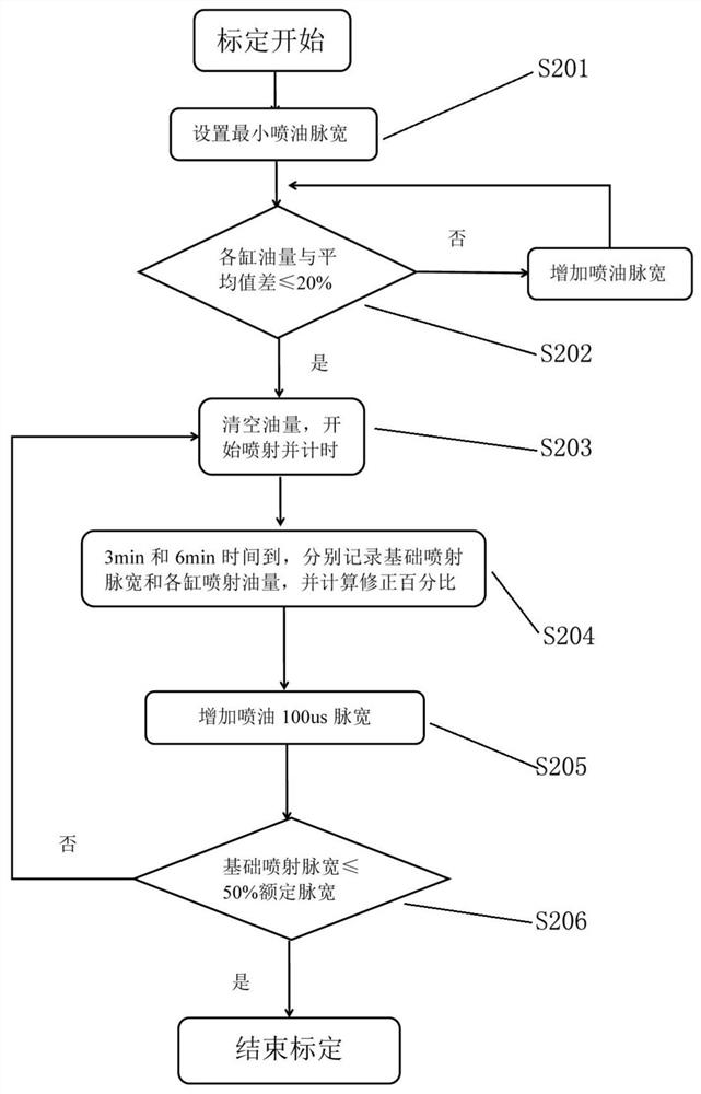 Implementation method of a marine dual-fuel oil-gas multi-point gas injection control system