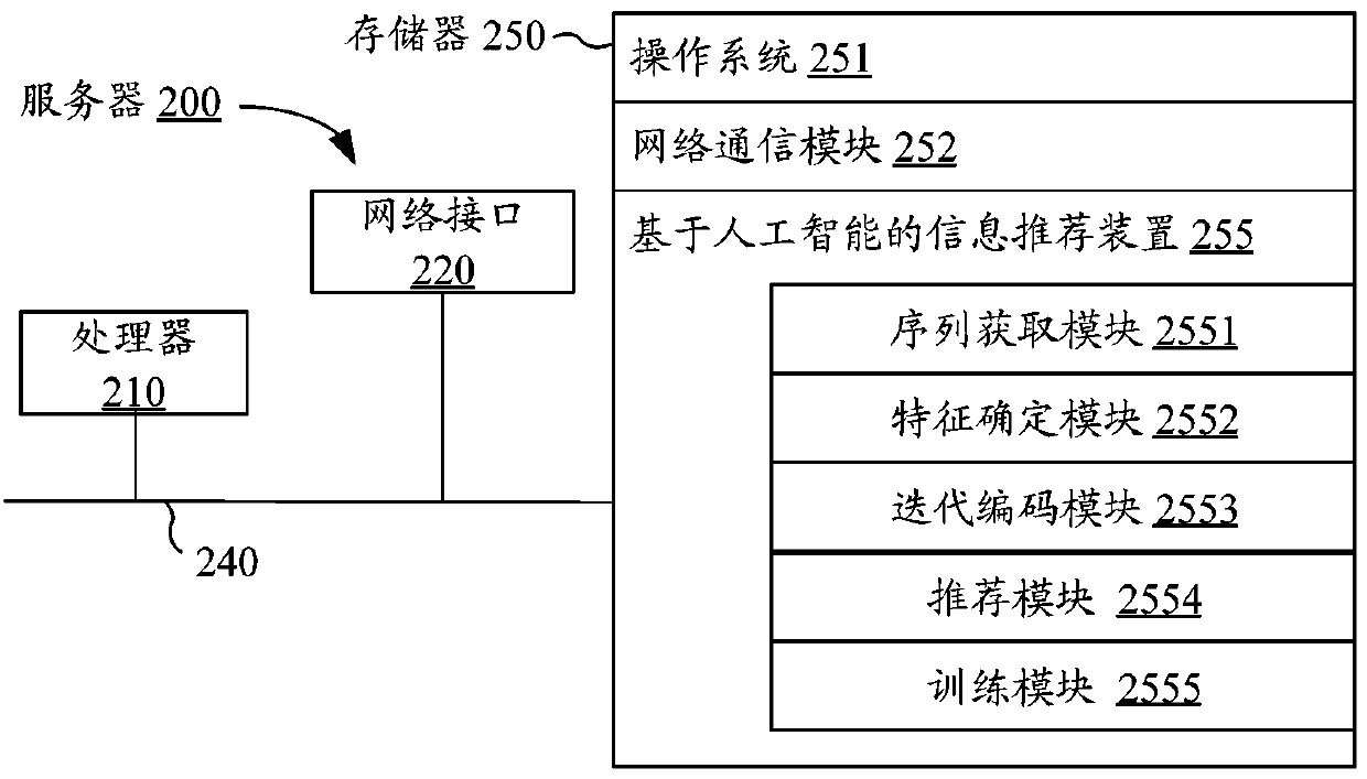 Information recommendation method and device based on artificial intelligence and electronic equipment