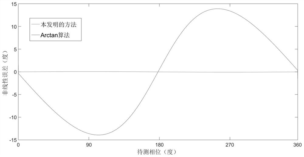 Modulation depth extraction and compensation method in PGC phase demodulation method